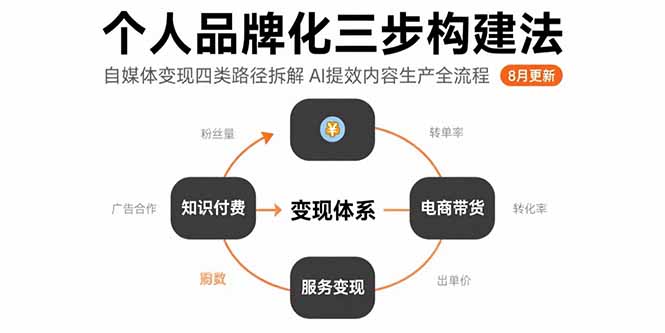 个人品牌化三步构建法-8月：自媒体变现四类路径拆解 AI提效内容生产全流程-顺彩轻创-资源网-最新项目分享网