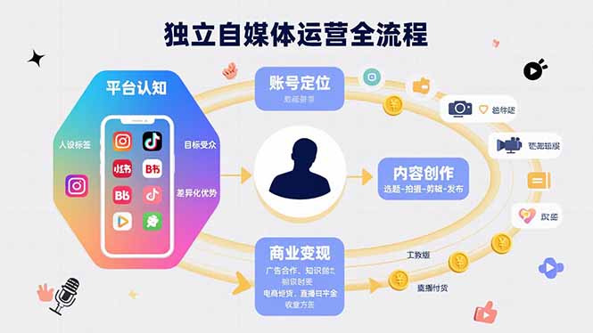 独立自媒体运营的全流程，从平台认知、账号定位、内容创作到商业变现-顺彩轻创-资源网-最新项目分享网