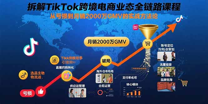 拆解TikTok跨境电商业态全链路课程：从亏损到月销2000万GMV的实战方法论-顺彩轻创-资源网-最新项目分享网