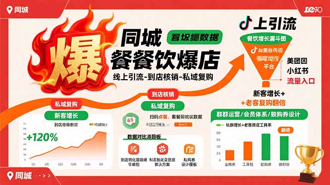同城餐饮爆店课：线上引流-到店核销-私域复购，新客增长+老客复购翻倍目标-顺彩轻创-资源网-最新项目分享网