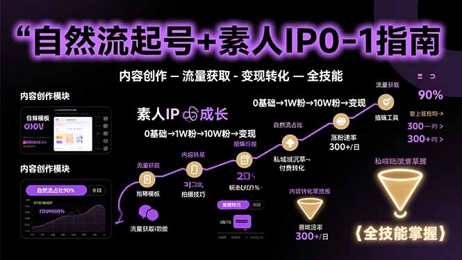 自然流起号+素人IP0-1指南，快速掌握内容创作-流量获取-变现转化-全技能-顺彩轻创-资源网-最新项目分享网